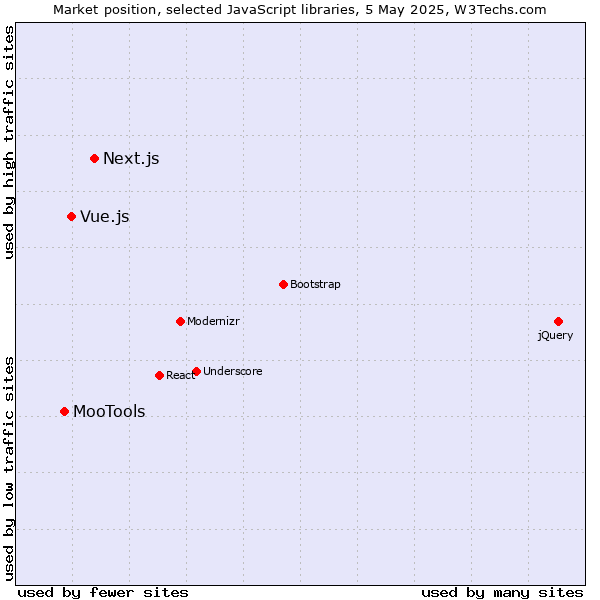 Market position of Next.js vs. Vue.js vs. MooTools