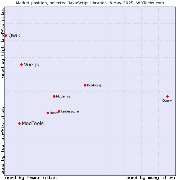 Market position of Vue.js vs. MooTools vs. Qwik