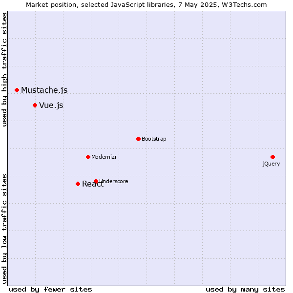 Market position of React vs. Vue.js vs. Mustache.js