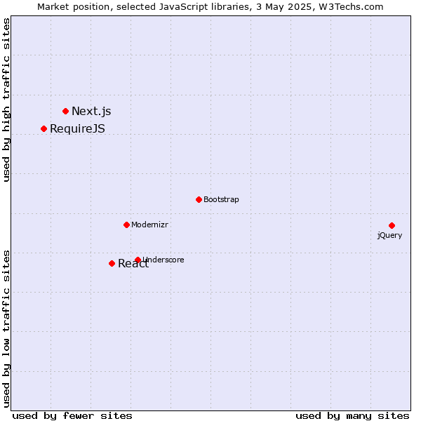 Market position of React vs. Next.js vs. RequireJS