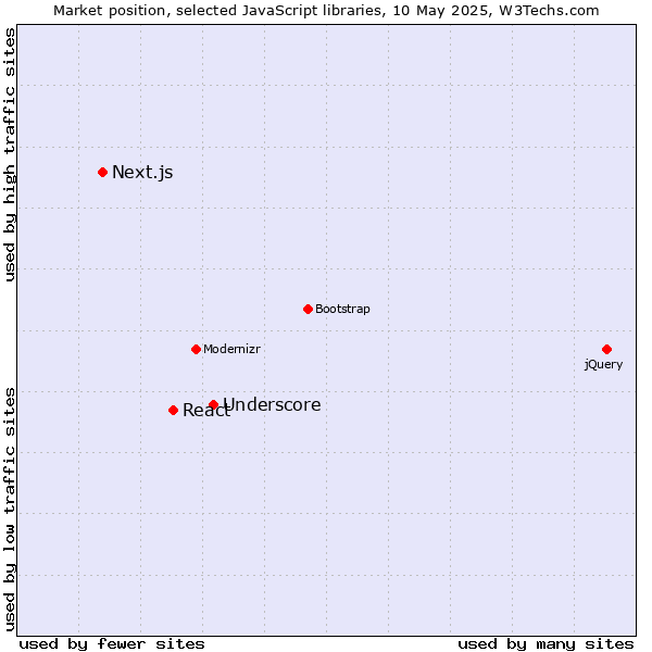 Market position of Underscore vs. React vs. Next.js