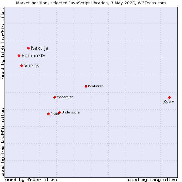 Market position of Next.js vs. Vue.js vs. RequireJS