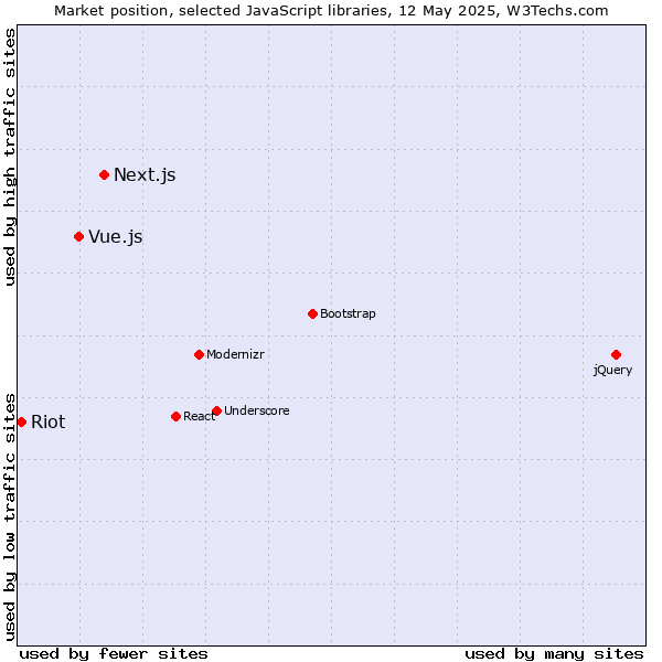 Market position of Next.js vs. Vue.js vs. Riot