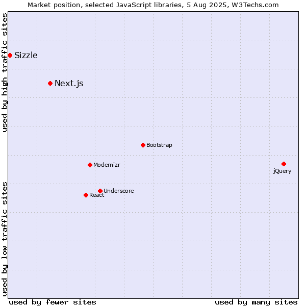 Market position of Next.js vs. Sizzle