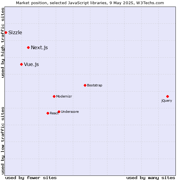 Market position of Next.js vs. Vue.js vs. Sizzle
