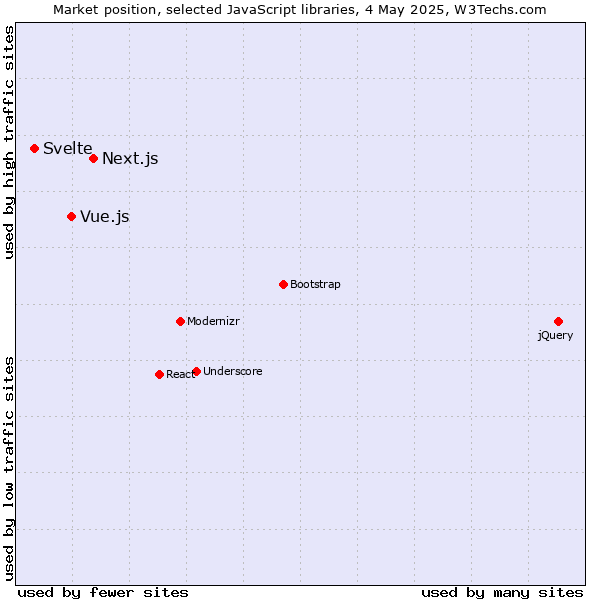 Market position of Next.js vs. Vue.js vs. Svelte