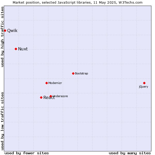 Market position of React vs. Nuxt vs. Qwik