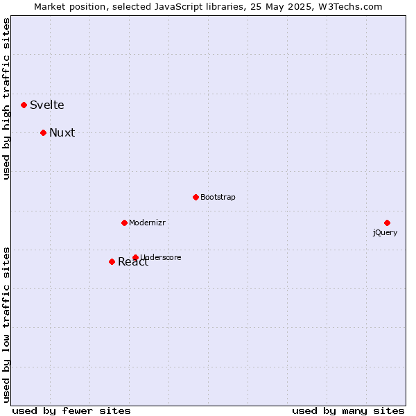 Market position of React vs. Nuxt vs. Svelte