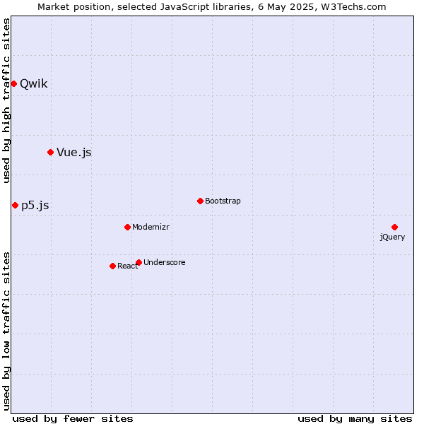 Market position of Vue.js vs. p5.js vs. Qwik