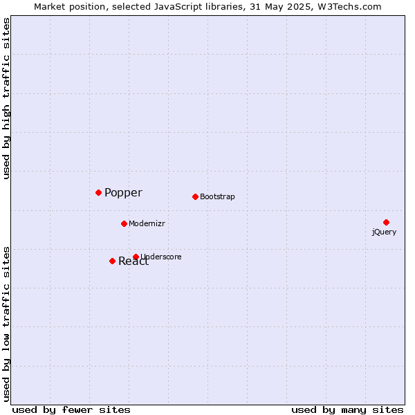 Market position of React vs. Popper