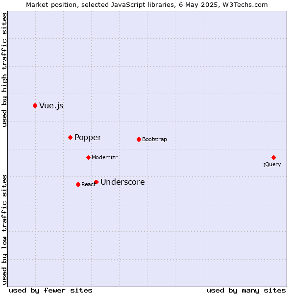 Market position of Underscore vs. Popper vs. Vue.js
