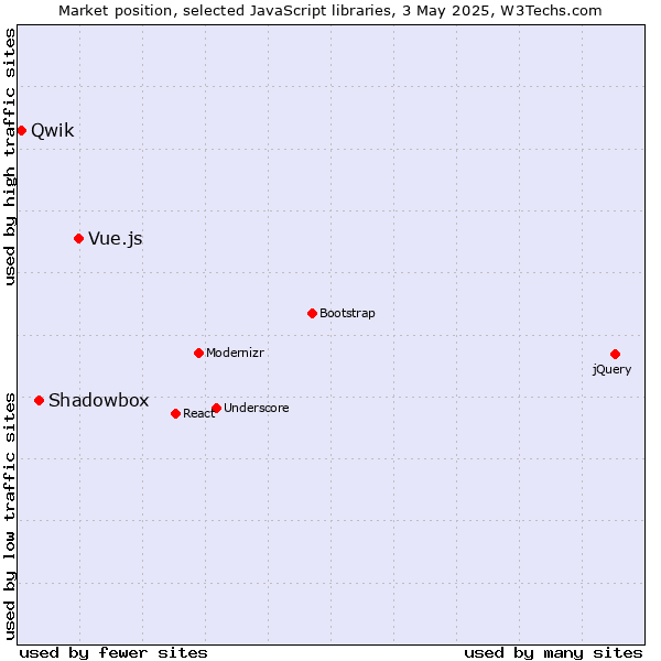 Market position of Vue.js vs. Shadowbox vs. Qwik