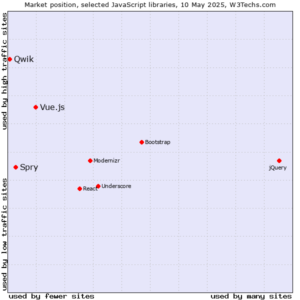 Market position of Vue.js vs. Spry vs. Qwik