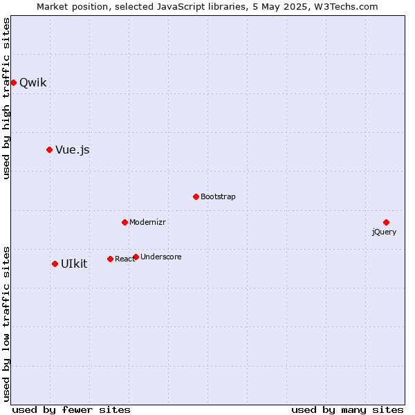 Market position of UIkit vs. Vue.js vs. Qwik