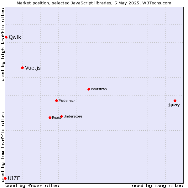 Market position of Vue.js vs. Qwik vs. UIZE