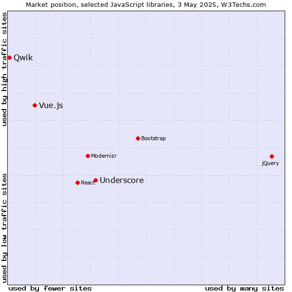 Market position of Underscore vs. Vue.js vs. Qwik