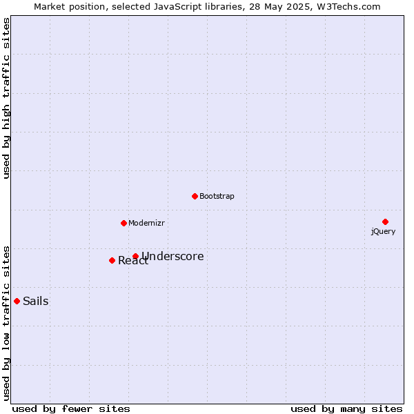 Market position of Underscore vs. React vs. Sails