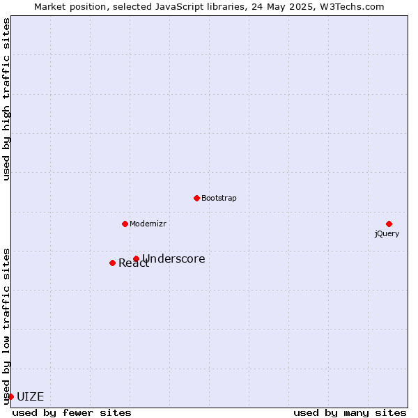 Market position of Underscore vs. React vs. UIZE