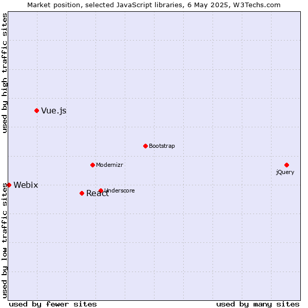Market position of React vs. Vue.js vs. Webix