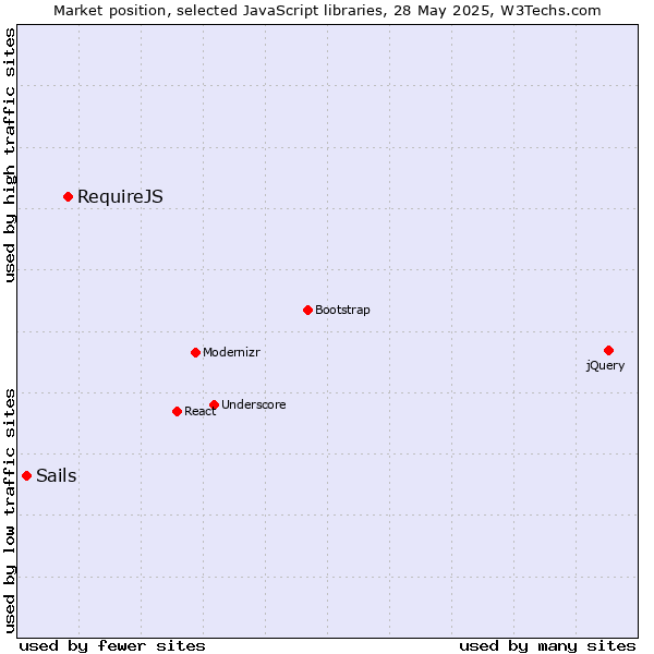 Market position of RequireJS vs. Sails