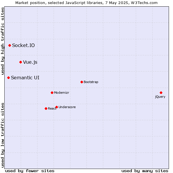 Market position of Vue.js vs. Socket.IO vs. Semantic UI