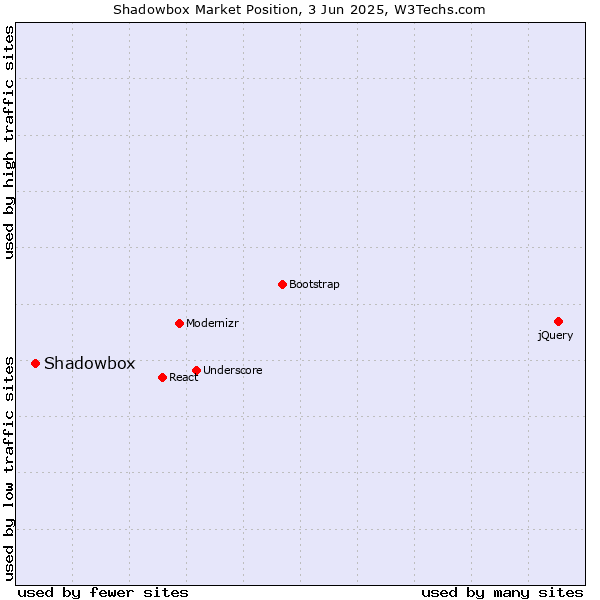 Market position of Shadowbox