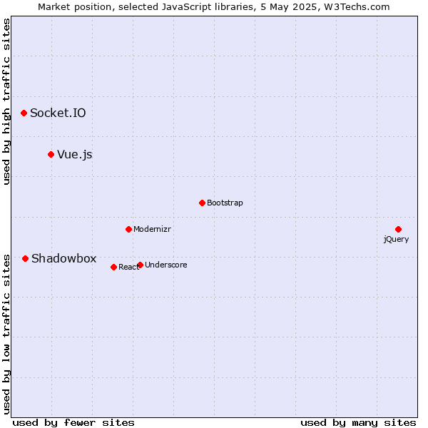 Market position of Vue.js vs. Shadowbox vs. Socket.IO