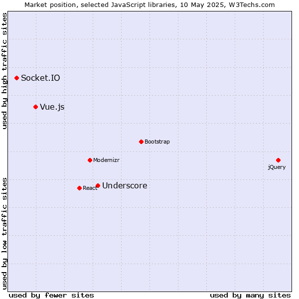 Market position of Underscore vs. Vue.js vs. Socket.IO