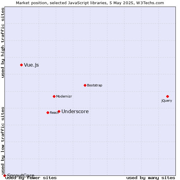 Market position of Underscore vs. Vue.js vs. SproutCore