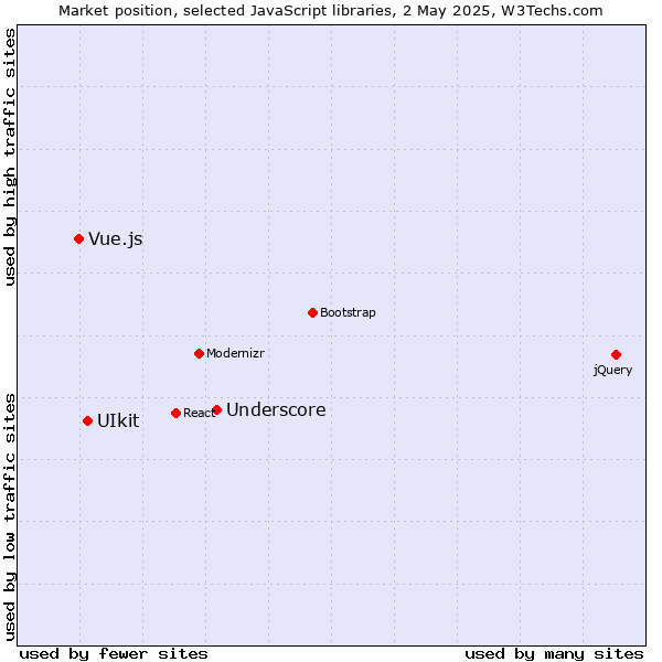 Market position of Underscore vs. UIkit vs. Vue.js
