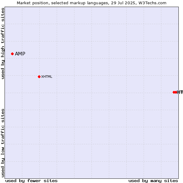 Market position of HTML5 vs. AMP