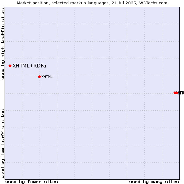 Market position of HTML5 vs. XHTML+RDFa