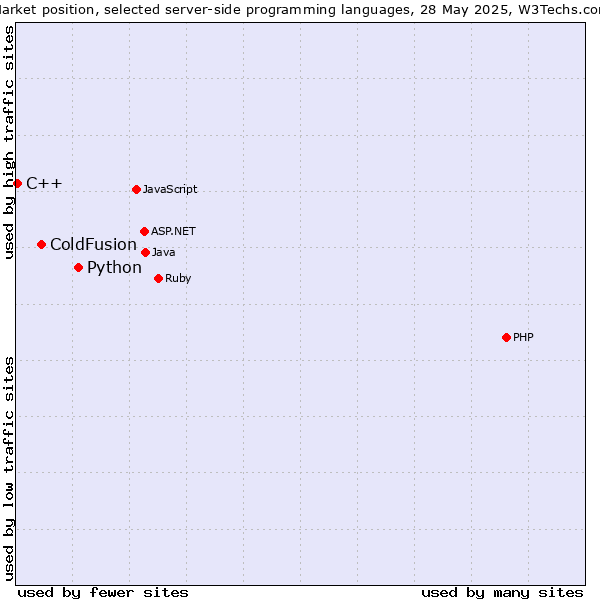 Market position of Python vs. ColdFusion vs. C++