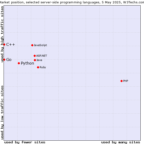 Market position of Python vs. C++ vs. Go