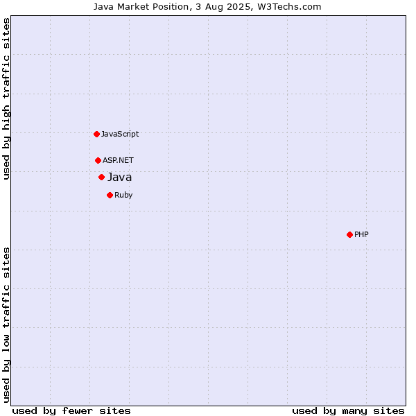 Market position of Java