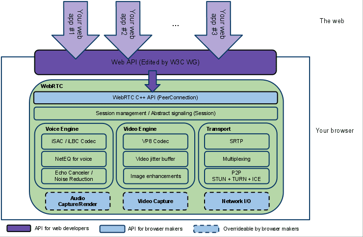 WebRTC アーキテクチャ図
