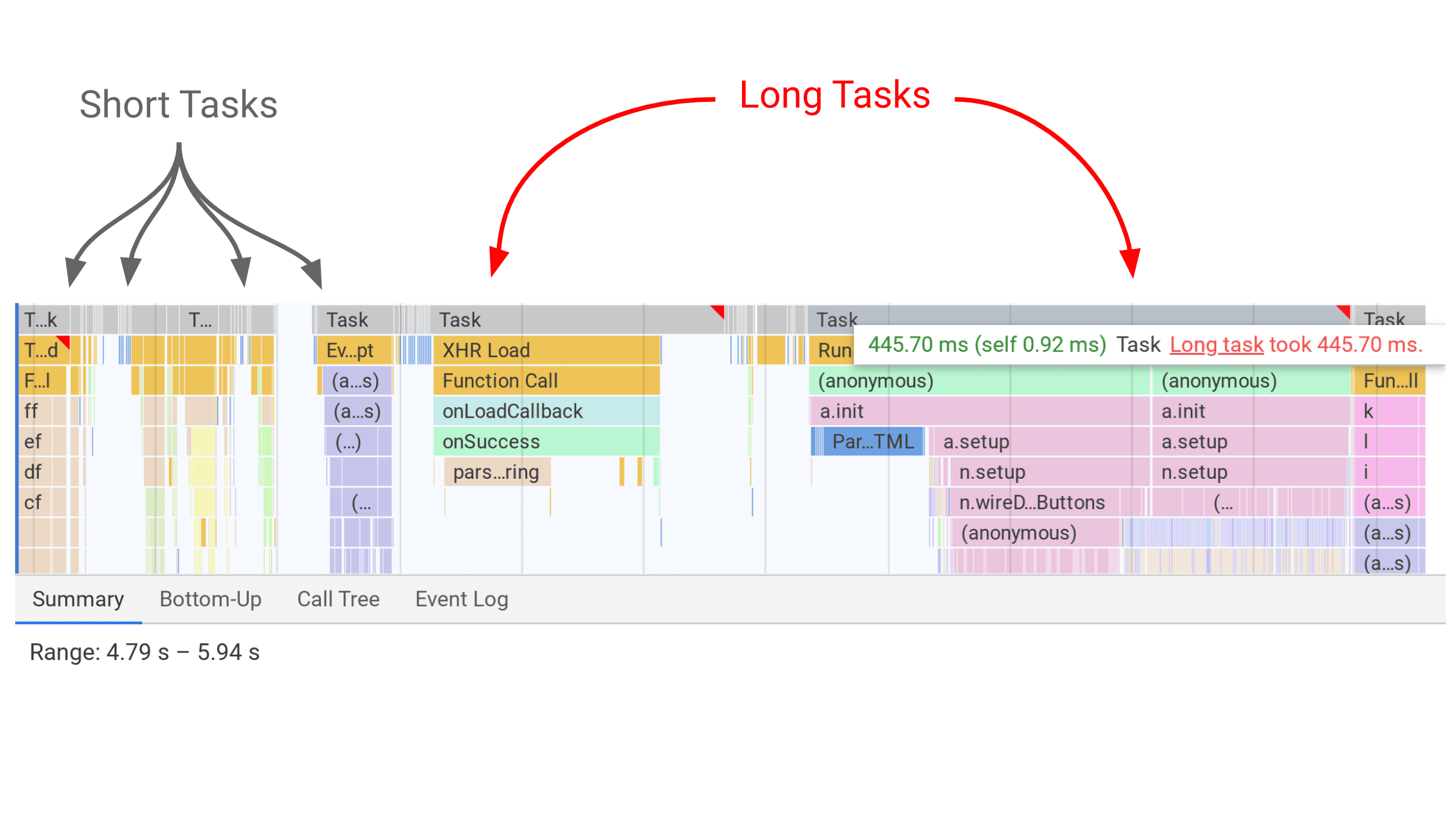 DevTools, परफ़ॉर्मेंस पैनल में लंबे समय तक चलने वाले टास्क को स्लेटी रंग के बार के तौर पर दिखा रहा है. साथ ही, लंबे समय तक चलने वाले टास्क के लिए लाल रंग का फ़्लैग दिखाया गया है