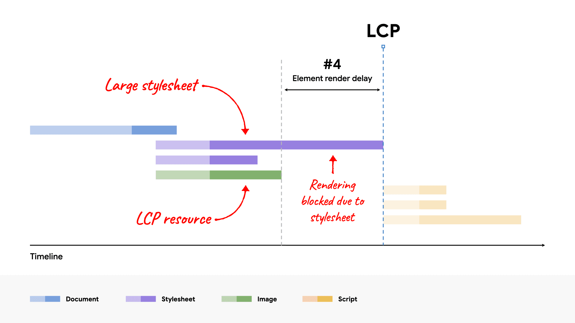 Diagram waterfall jaringan yang menunjukkan file CSS besar yang memblokir rendering elemen LCP karena memerlukan waktu pemuatan yang lebih lama daripada resource LCP