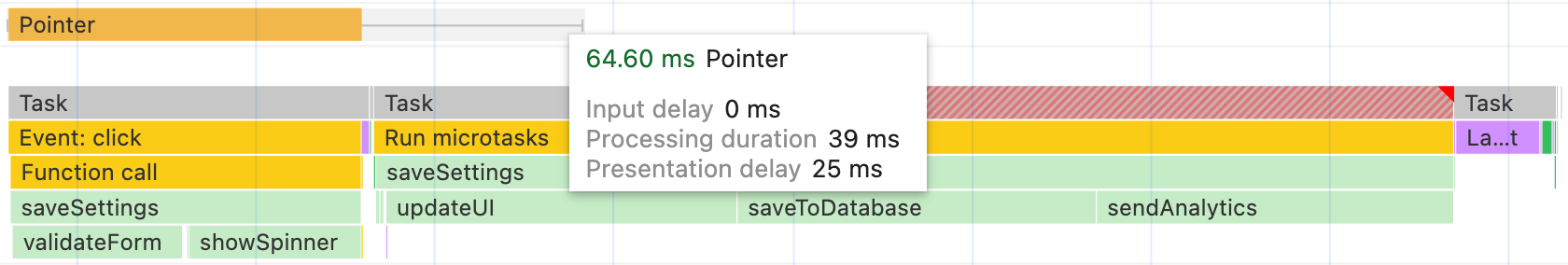 Chrome&#39;un performans profilleyicisinde gösterilen saveSettings işlevi artık iki göreve ayrıldı. İlk görev iki işlevi çağırır, ardından yield ile düzen ve boyama çalışmalarının yapılmasına ve kullanıcıya görünür bir yanıt verilmesine olanak tanır. Sonuç olarak tıklama etkinliği çok daha hızlı olan 64 milisaniyede tamamlanır. İkinci görev, son üç işlevi çağırır.