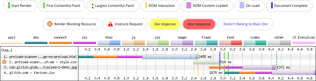 WebPageTest 网络瀑布图，显示了使用 background-image 属性从 CSS 加载 LCP 候选项的网页。由于 LCP 候选图片属于浏览器预加载扫描器无法检查的资源类型，因此该资源会延迟加载，直到 CSS 下载并处理完毕，从而延迟 LCP 候选图片的绘制时间。
