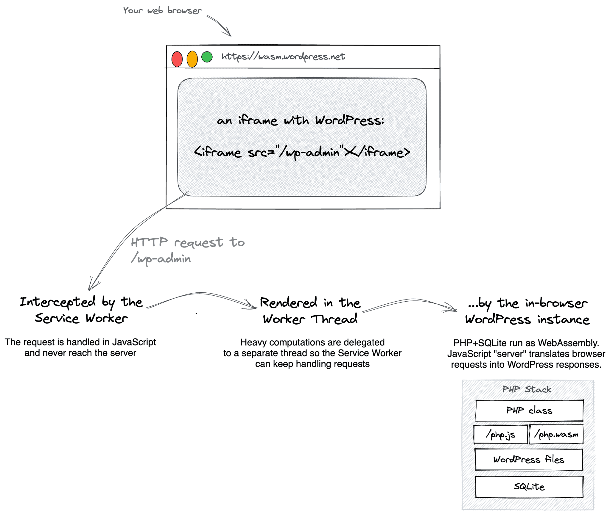 Diagrama de flujo que comienza con un iframe que apunta al recurso wp-admin, cuyas llamadas intercepta el trabajador del servicio, se renderizan en el subproceso de trabajo y, en última instancia, el servidor integrado en el navegador las traduce a una respuesta de WordPress.