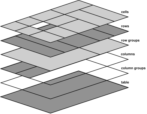 HTML tabloları tasarlamak için kullanılan öğelerin katmanlı oluşturma işlemi.