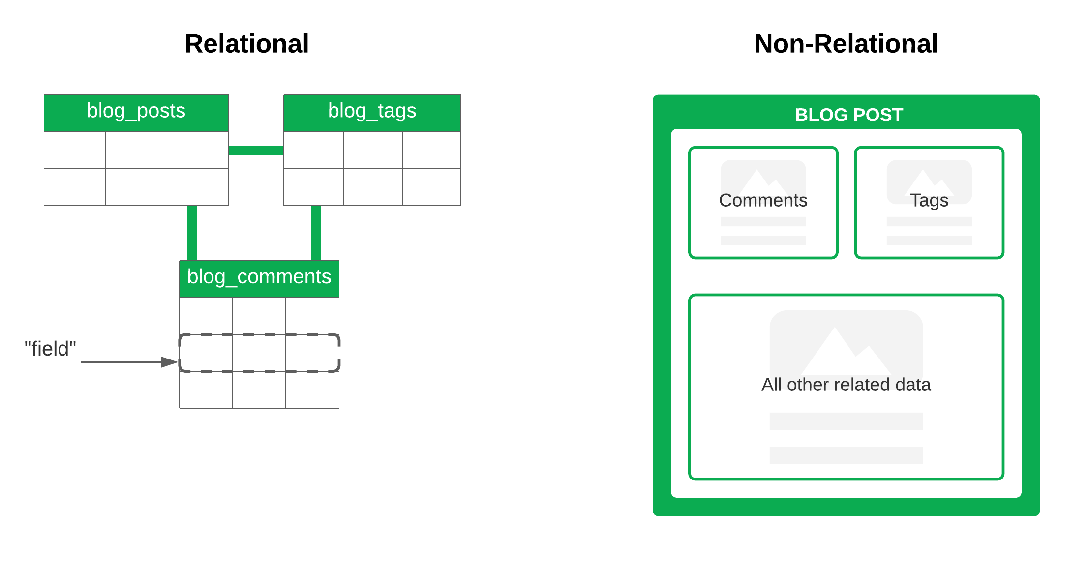 visualization of the distinction between relational vs non-relational databases.