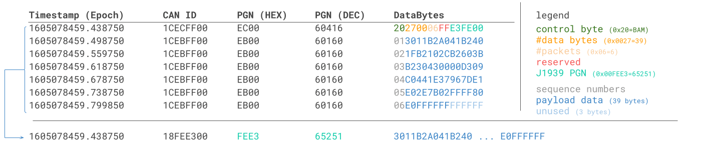 J1939 Transport Protocol Example Data