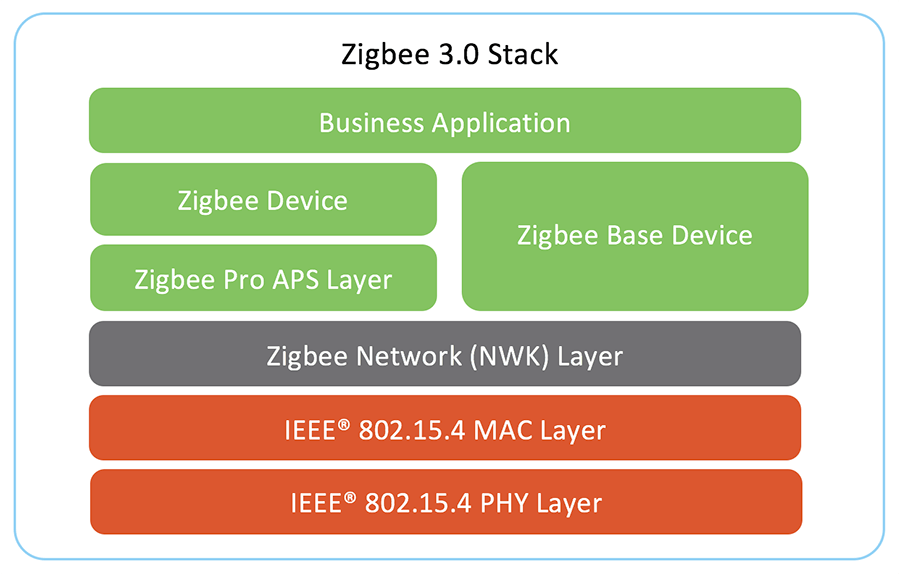 工业自动化新武器:ZigBee3.0提高生产效率的实践与策略