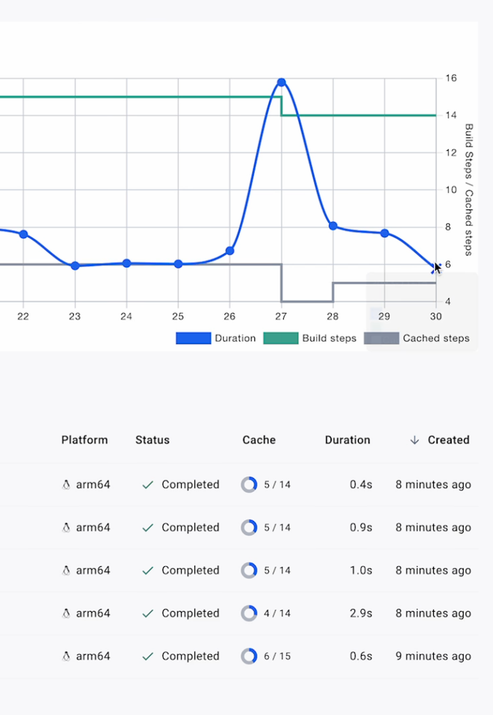 - F4 Build history enlarged Screenshot showing zoomed in view of build history graph listing platform, status, cache, duration.