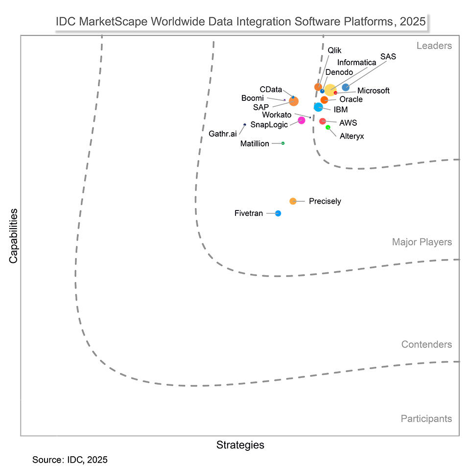 IDC Marketscape graph