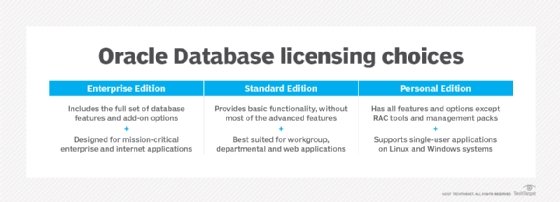 Chart of Oracle database licensing choices.
