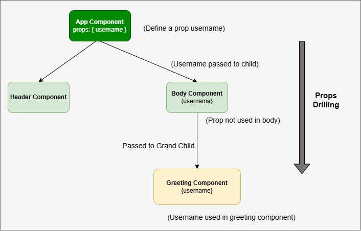 Props drilling example