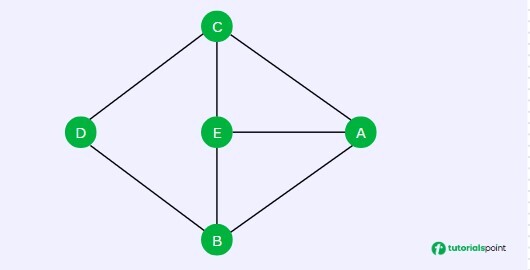 Dominating Set Example